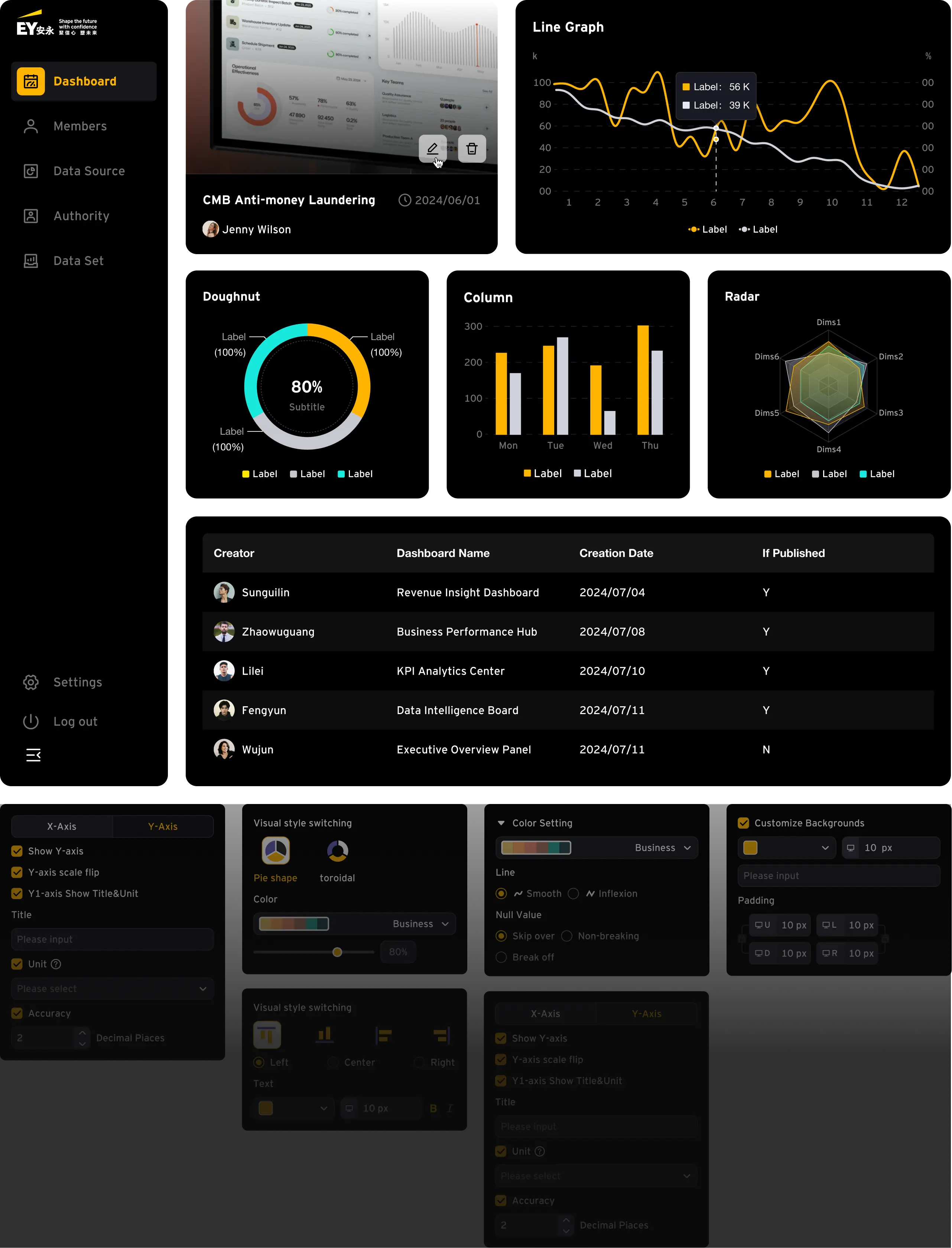 Final DataVizer dashboard featuring charts, a published dashboard table, and configuration controls